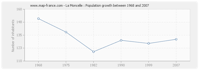 Population La Moncelle